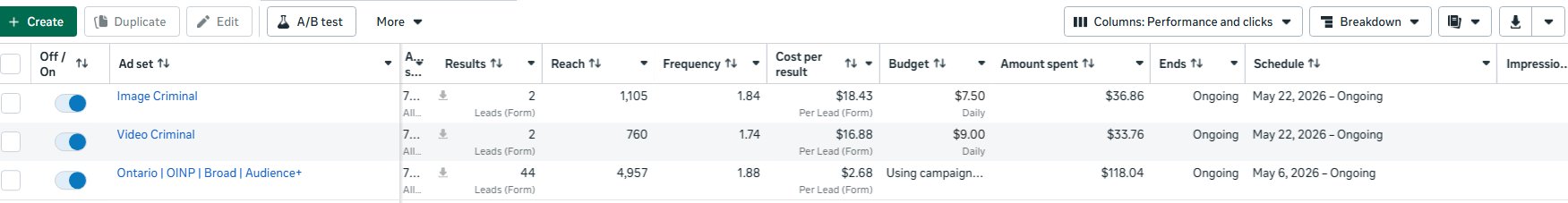 Sanctum Law ad account: 44 leads at $2.68 cost per lead from $118.04 spent